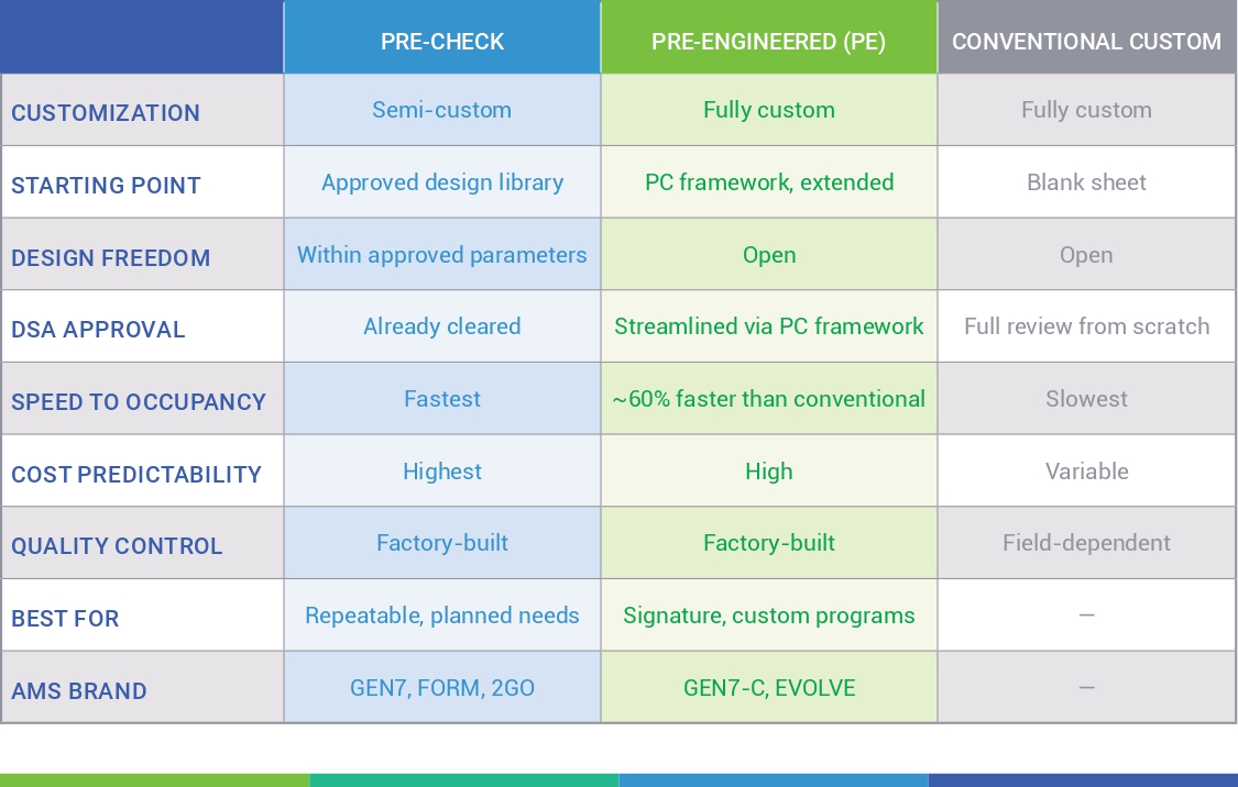 Three-paths table: Comparison table of Pre-Check, Pre-Engineered, and conventional custom construction
