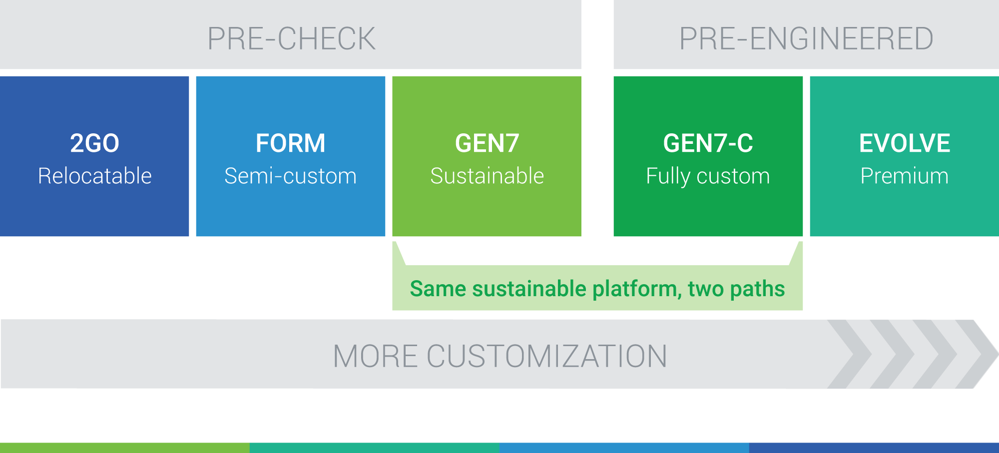 Brand alignment graphic: AMS brands GEN7, FORM, 2GO, GEN7-C, and EVOLVE mapped to the Pre-Check and Pre-Engineered paths