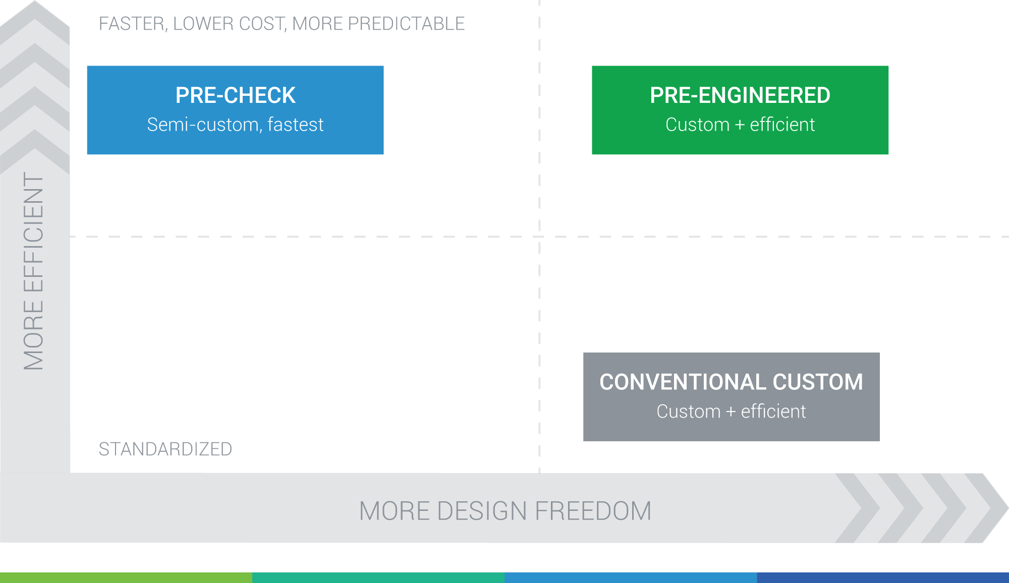 Quadrant diagram: Diagram comparing Pre-Check, Pre-Engineered, and conventional construction on design freedom and efficiency