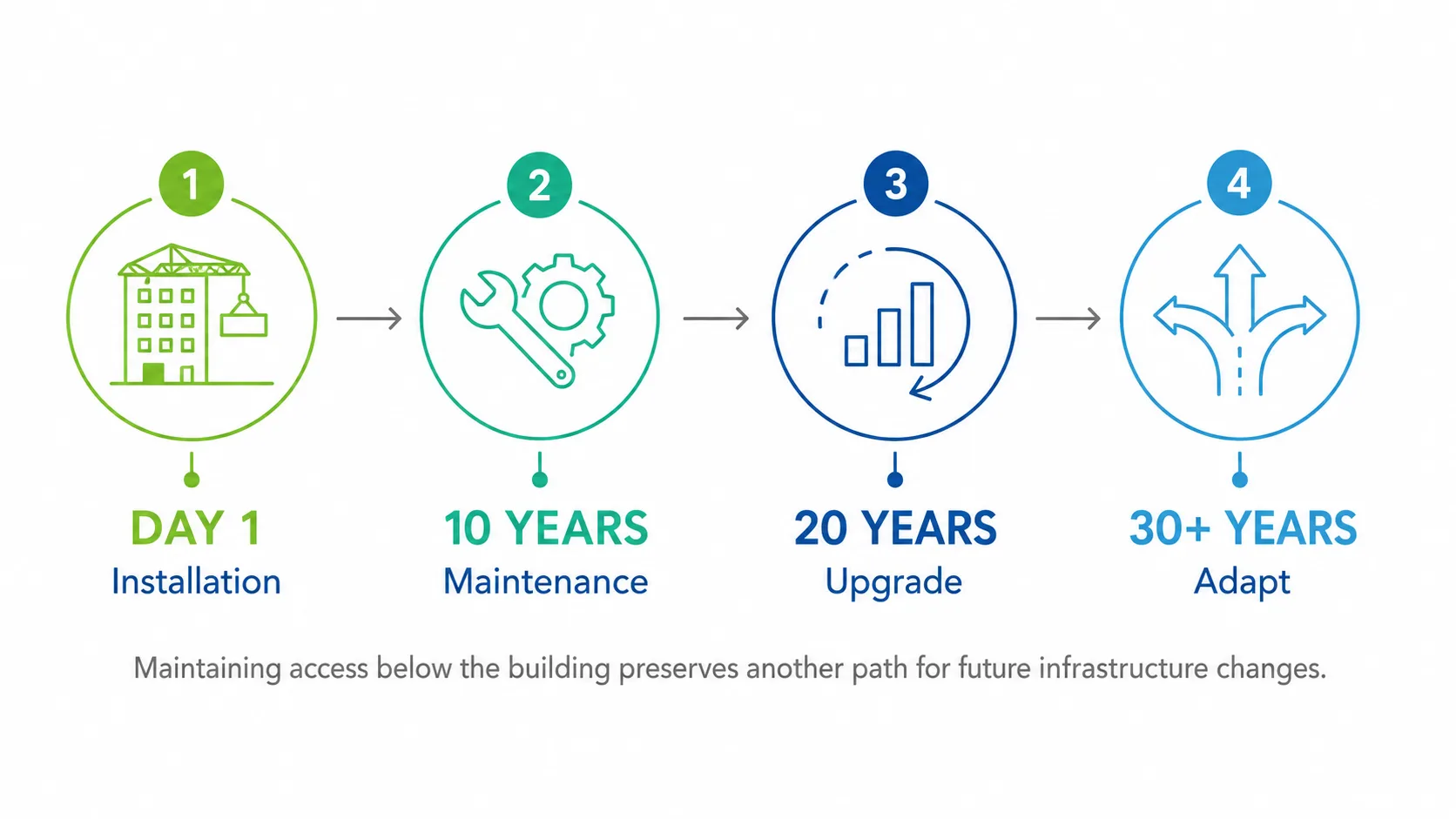 Timeline graphic: Day 1 installation, 10 years maintenance, 20 years upgrade, 30+ years adapt