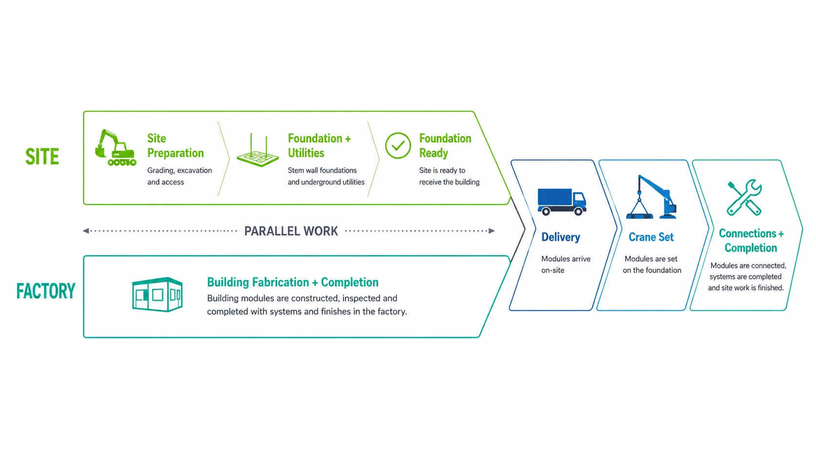 Diagram showing site preparation and factory fabrication proceeding in parallel, then delivery, crane set and completion