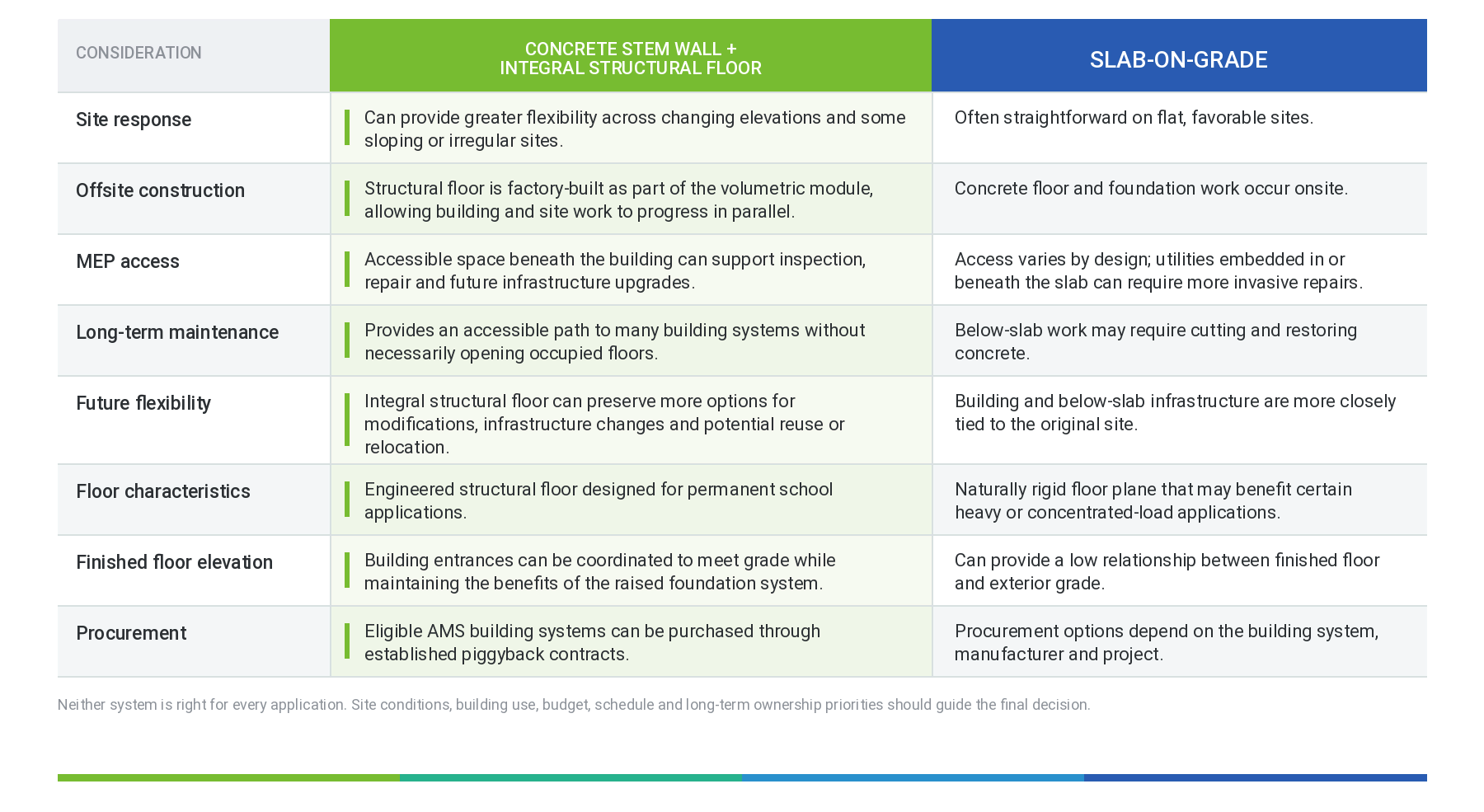 Comparison chart of concrete stem wall with integral structural floor versus slab-on-grade across site response, offsite construction, MEP access, long-term maintenance, future flexibility, floor characteristics, finished floor elevation and procurement